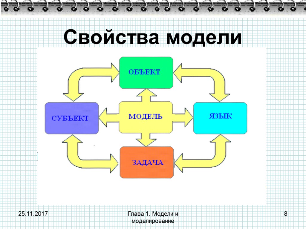 Модель свойства и требования