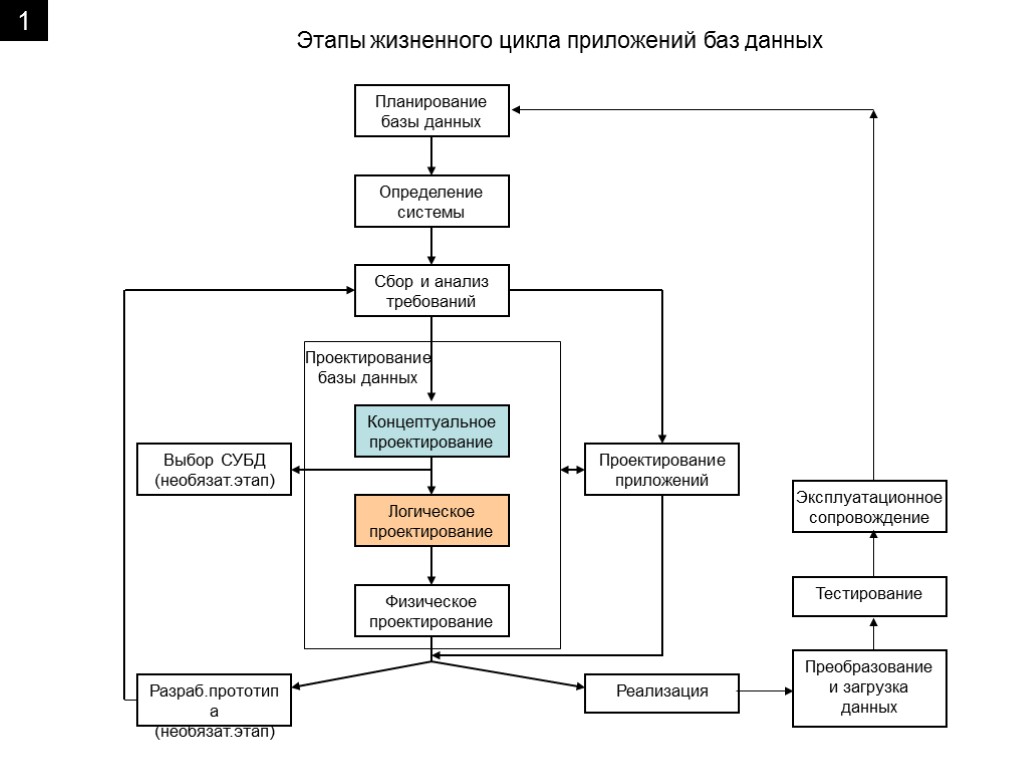 Жизненный цикл давай давай. Этапы проектирования баз данных жизненный цикл БД. Этапы жизненного цикла БД этап проектирования. Жизненный цикл баз данных. Этап анализа и проектирования.. Жизненный цикл приложения баз данных.