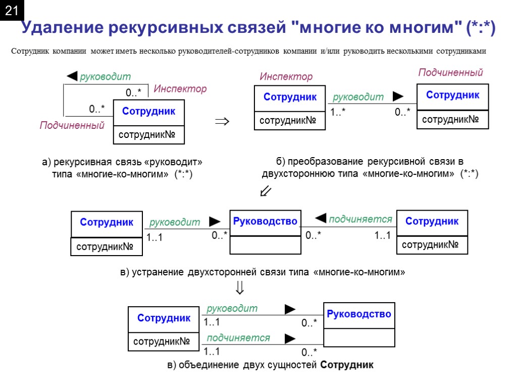 Связь состояний. Рекурсивная связь в БД. Пример рекурсивной связи. Рекурсивная связь многие ко многим. Этапы жизненного цикла приложения базы данных.