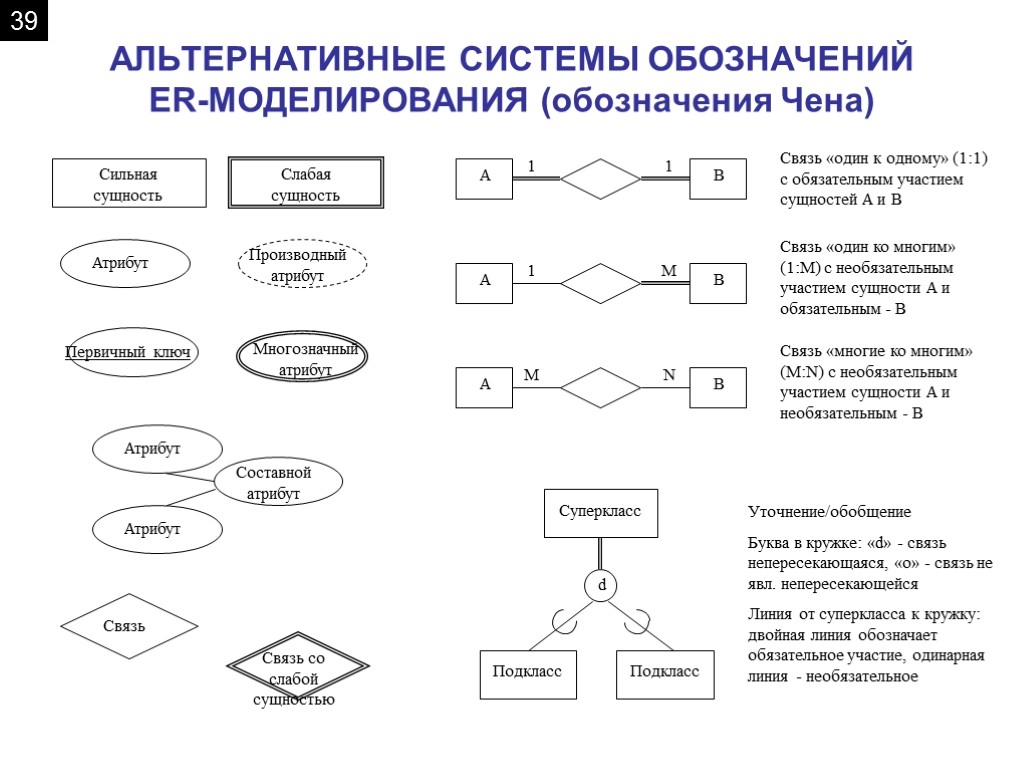 Er диаграмма обозначения