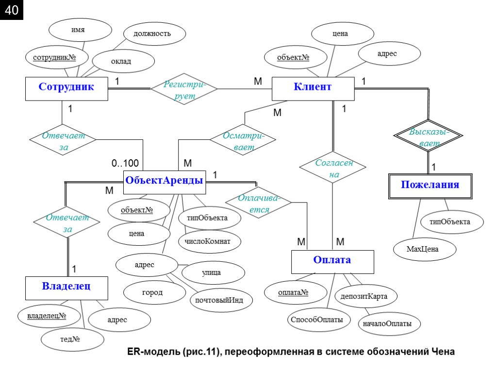 Er диаграмма чена