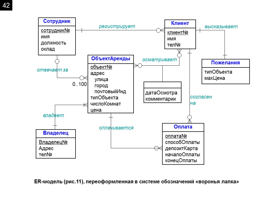 Erd диаграмма аптеки