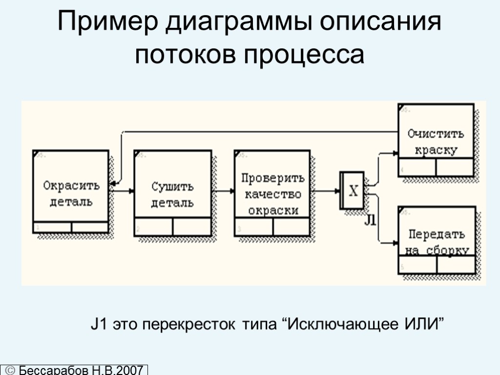 Какой поточнее. Поточная диаграмма idef3. Idef3 в DFD. Потоковая диаграмма процесса. Поточная диаграмма процесса пример.