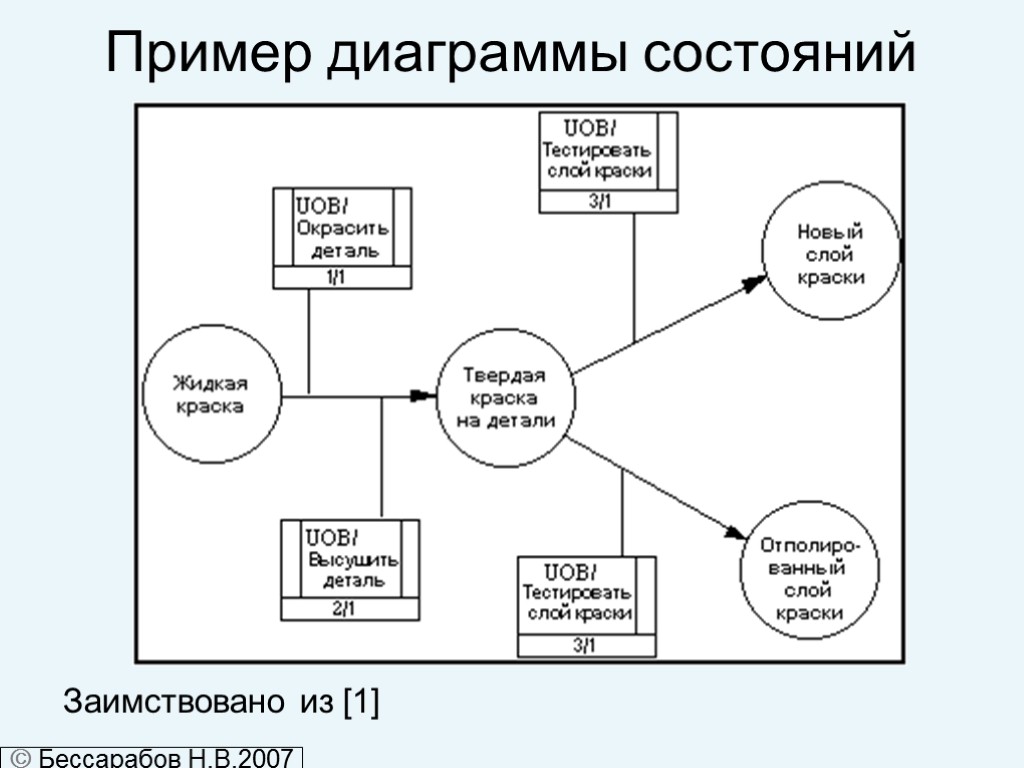 Диаграмма примеры. Idef5 диаграмма. Idef5 пример диаграммы. Нотация idef5 это. В методологии idef5.