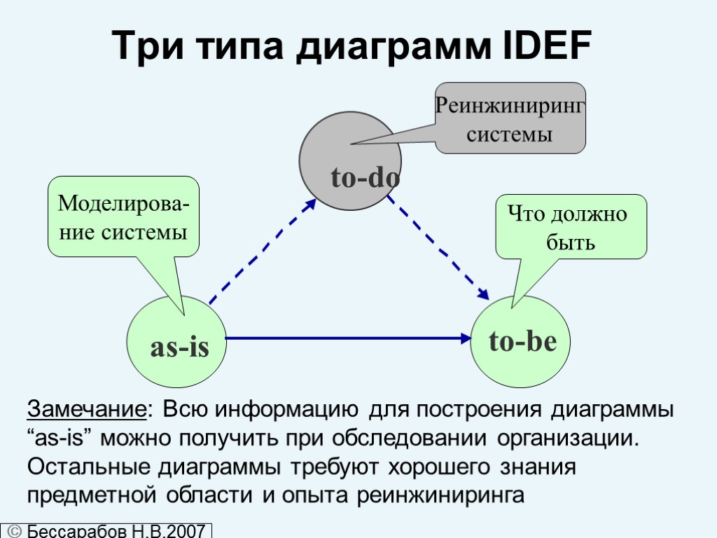 Диаграмма 3 типа