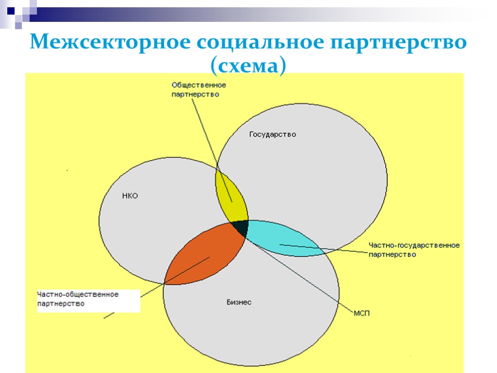 >Межсекторное социальное партнерство (схема)