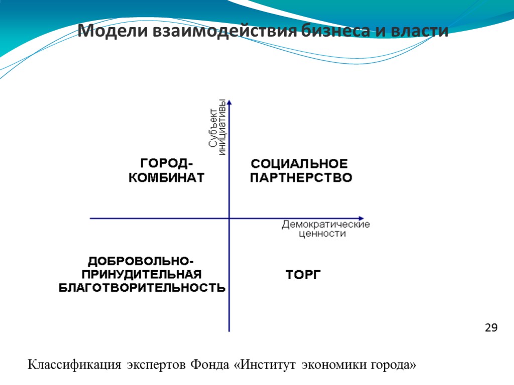 >29 Модели взаимодействия бизнеса и власти Классификация экспертов Фонда «Институт экономики города»