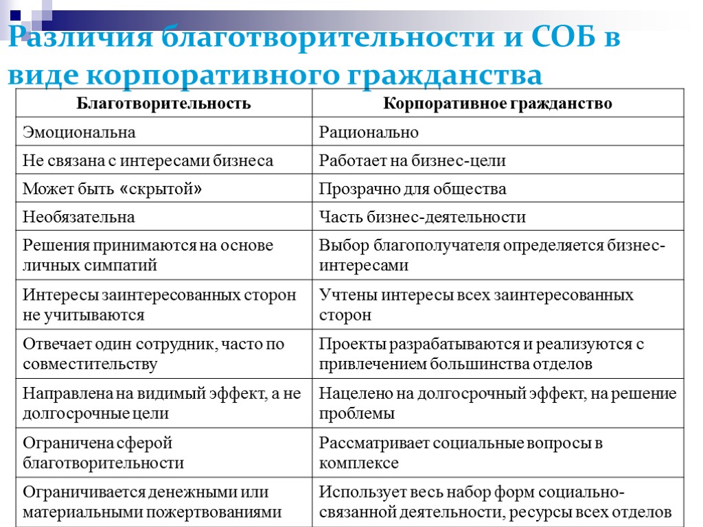 >Различия благотворительности и СОБ в виде корпоративного гражданства