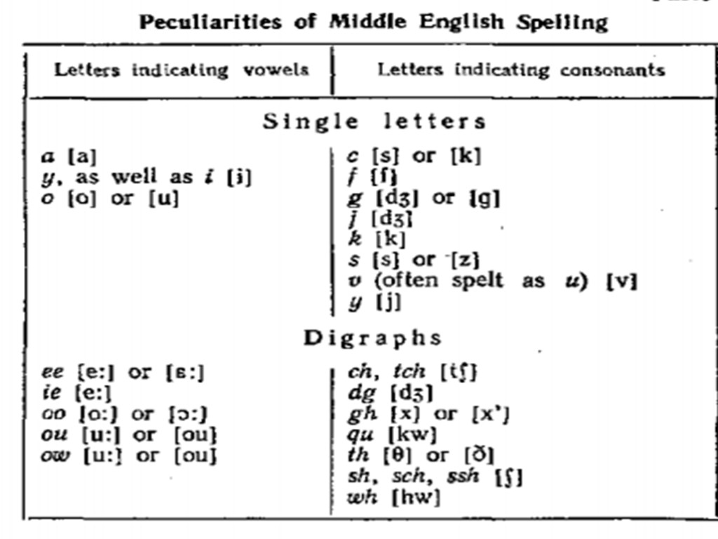 Spelling letters