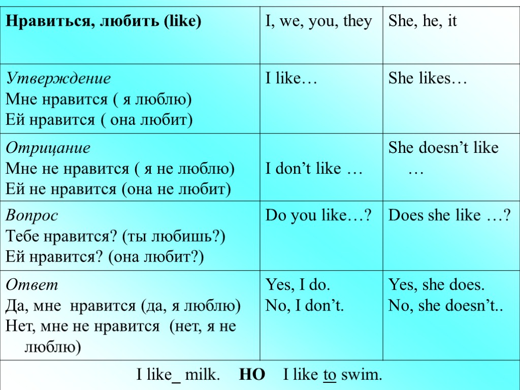 Напиши предложения используя. Глагол like в английском языке. I like в английском языке. Like употребление. Английский like likes.