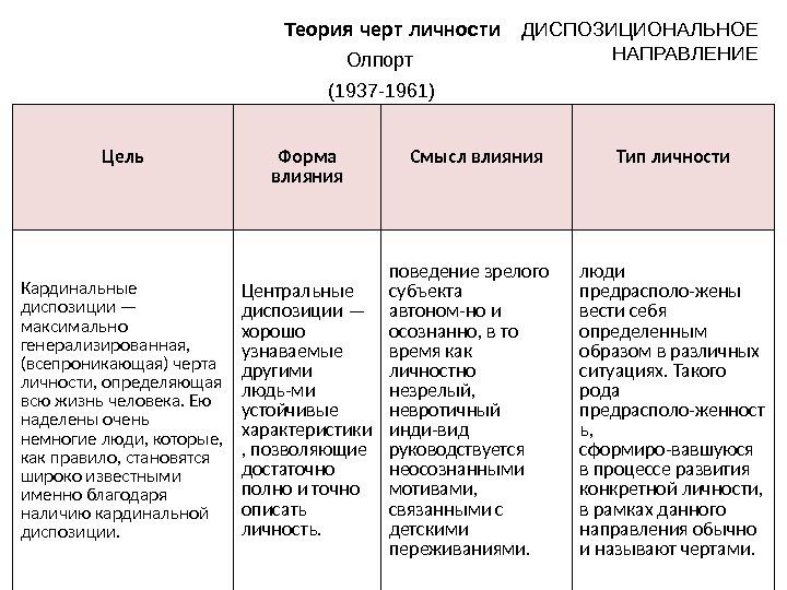 Теория черт олпорта. Диспозиционные теории личности Айзенк. Диспозициональная теория личности г Олпорта кратко. Олпорт черты личности. Оулперт теория личности.