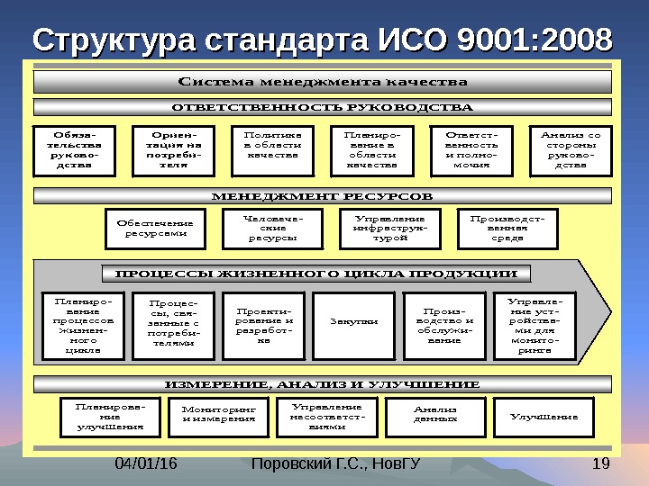 Изучение структуры стандартов