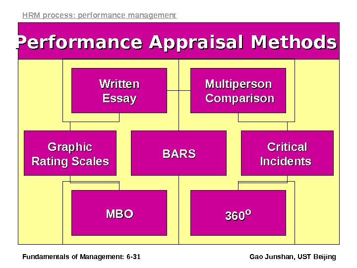 Fundamentals of Management: 6 - 31 Gao Junshan, UST Beijing. Performance Appraisal Methods Critical Incidents Graphic
