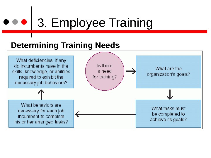  3. Employee Training Determining Training Needs 