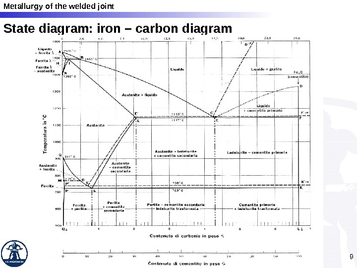 Metallurgy of the welded joint IIS Progress Gruppo Istituto Italiano della Saldatura 9 State diagram: iron