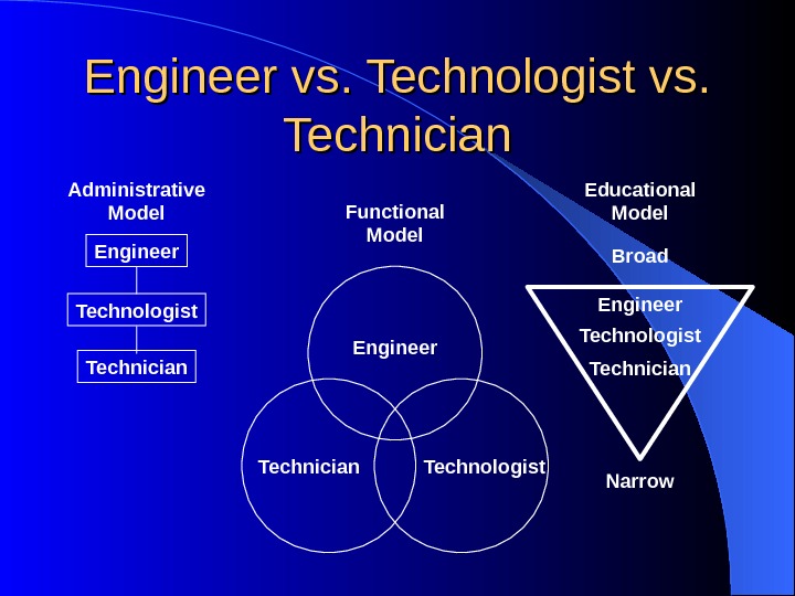 Engineer vs. Technologist vs.  Technician Administrative Model Engineer Technologist Technician Functional Model Educational Model Broad