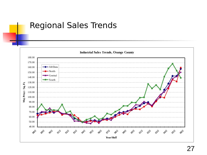 27 Regional Sales Trends. Industrial Sales Tre nds, Orange County 40. 0050. 0060. 0070. 0080. 0090.