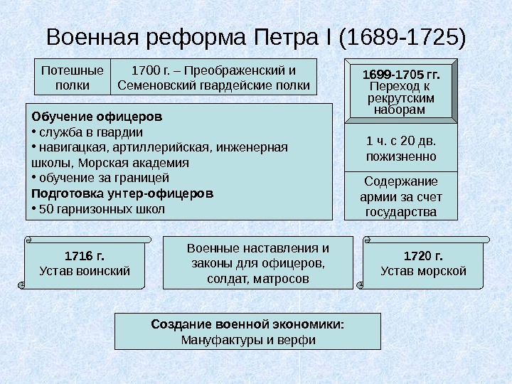   Военная реформа Петра I (1689 -1725) Потешные полки 1700 г. – Преображенский и Семеновский