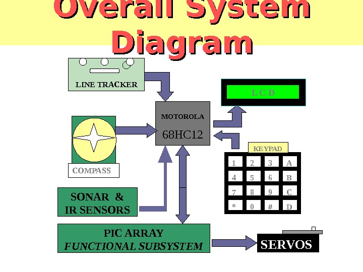 Overall System Diagram SONAR & IR SENSORS MOTOROLA 68 HC 12 1 2 C 3 6