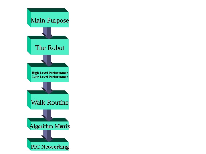 PIC Networking. Algorithm Matrix Walk Routine High Level Performance  Low Level Performance The Robot. Main