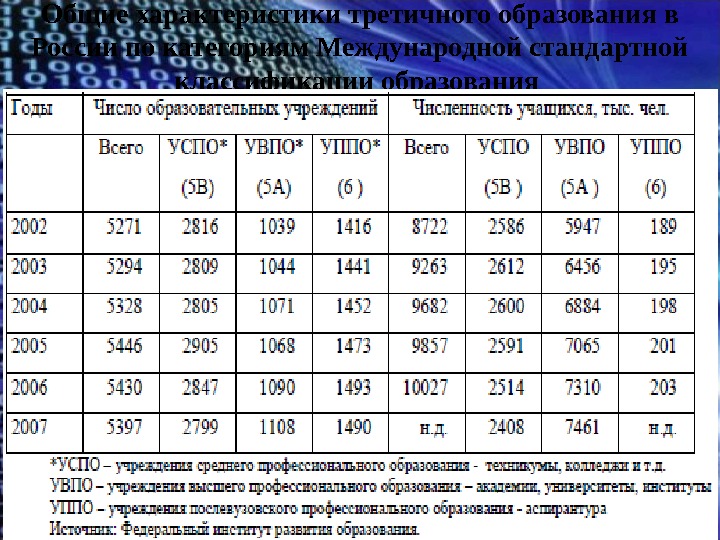 Общие характеристики третичного образования в России по категориям Международной стандартной классификации образования 