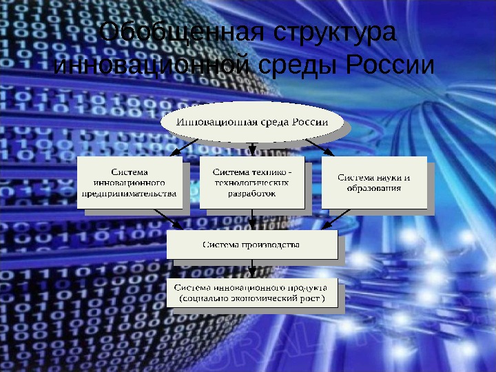 Обобщенная структура инновационной среды России 