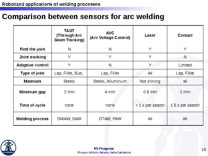 Robotized applications of welding processes IIS Progress Gruppo Istituto Italiano della Saldatura 18 Comparison between sensors