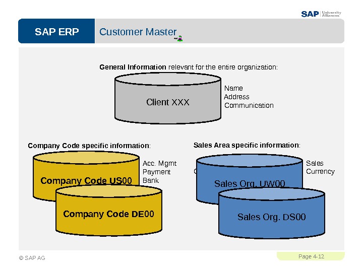 SAP ERPPage 4 - 12 © SAP AG Customer Master Company Code US 00 Company Code