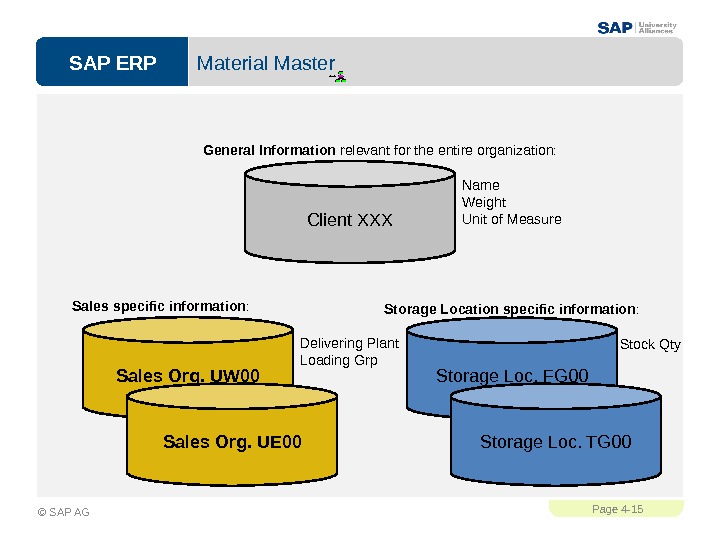 SAP ERPPage 4 - 15 © SAP AG Sales Org. UW 00 Sales Org. UE 00