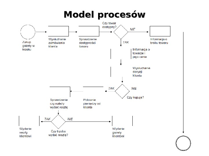   Model procesów 