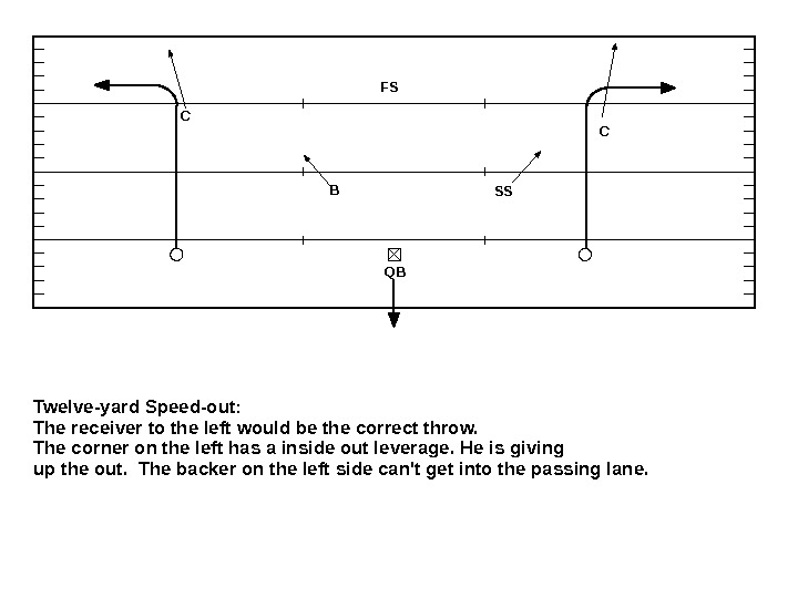 Twelve-yard Speed-out:  The receiver to the left would be the correct throw.  The corner