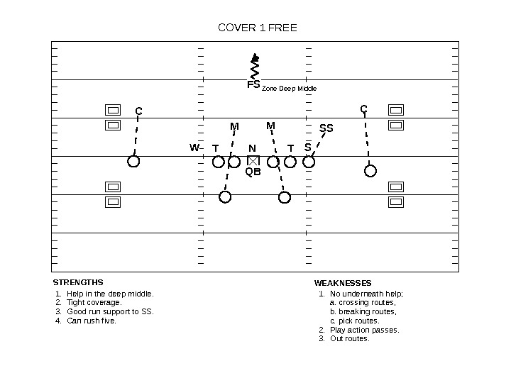 STRENGTHS COVER 1 FREE Zone Deep Middle 1.  Help in the deep middle. 2. 