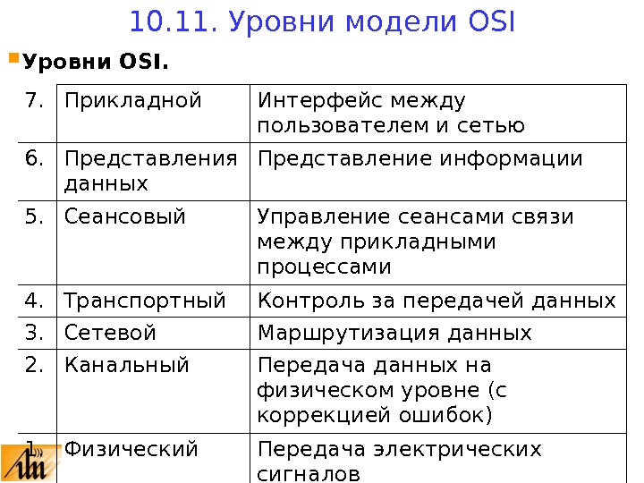  Уровни OSI. 7. Прикладной Интерфейс между пользователем и сетью 6. Представления данных Представление информации 5.