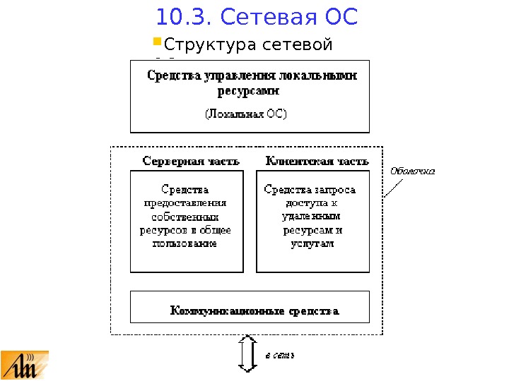  Структура сетевой ОС 10. 3.  Сетевая ОС 