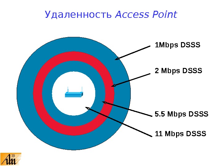 Удаленность Access Point 1 Mbps DSSS 5. 5 Mbps DSSS 11 Mbps DSSS 2 Mbps DSSS