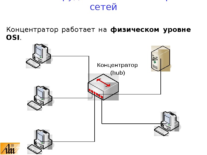 10. 7.  Оборудование компьютерных сетей Концентратор работает на физическом уровне OSI.  