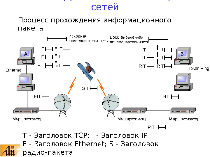 Исходная последовательность Т Ethernet T - Заголовок TCP ;  I - Заголовок IP Е -