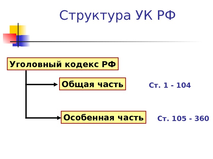 Структура УК РФ Уголовный кодекс РФ Общая часть Особенная часть Ст. 1 - 104 Ст. 105