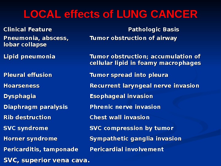 Clinical Feature Pathologic Basis Pneumonia, abscess,  lobar collapse Tumor obstruction of airway Lipid pneumonia Tumor