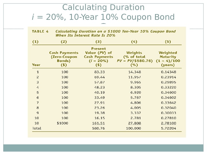 Calculating Duration i = 20, 10 -Year 10 Coupon Bond 
