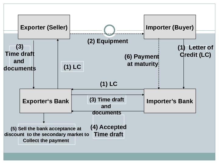  Exporter (Seller) Exporter‘s Bank Importer’s Bank. Importer (Buyer) (2) Equipment (6) Payment at maturity (1)