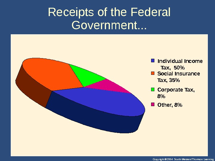 Copyright © 2004 South-Western/Thomson Learning. Receipts of the Federal Government. . . Individual Income  