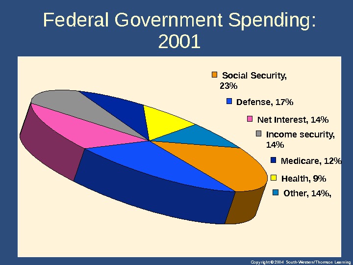Copyright © 2004 South-Western/Thomson Learning. Federal Government Spending:  2001  Social Security, 23  Defense,