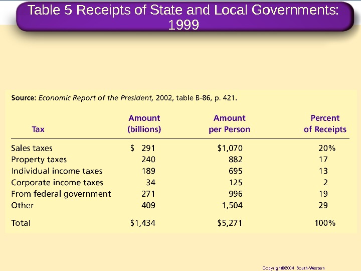 Table 5 Receipts of State and Local Governments:  1999 Copyright© 2004 South-Western 