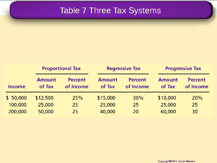Table 7 Three Tax Systems Copyright© 2004 South-Western 
