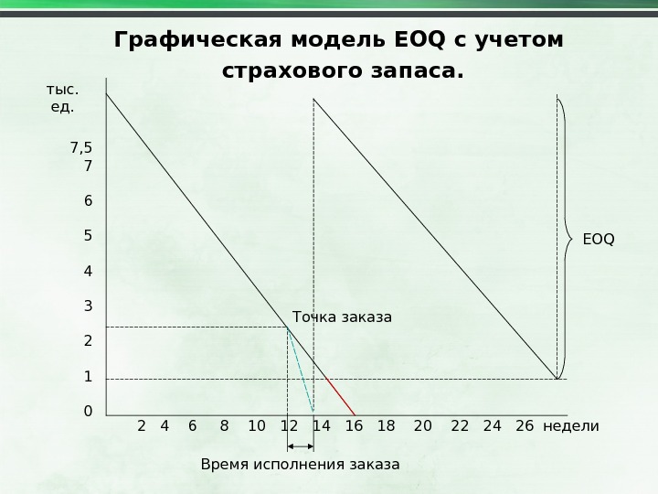 Графическая модель EOQ с учетом  страхового запаса. 7, 5 7   6 5 4