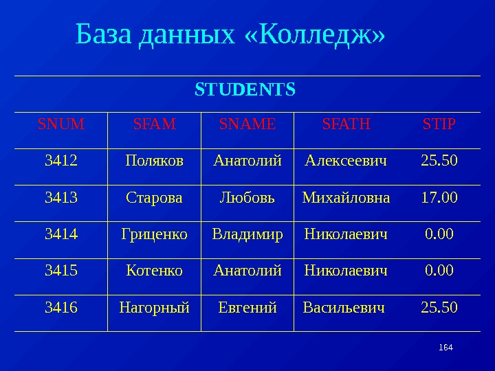 164 База данных «Колледж» STUDENTS  SNUM SFAM SNAME SFATH STIP 3412 Поляков Анатолий Алексеевич 25.