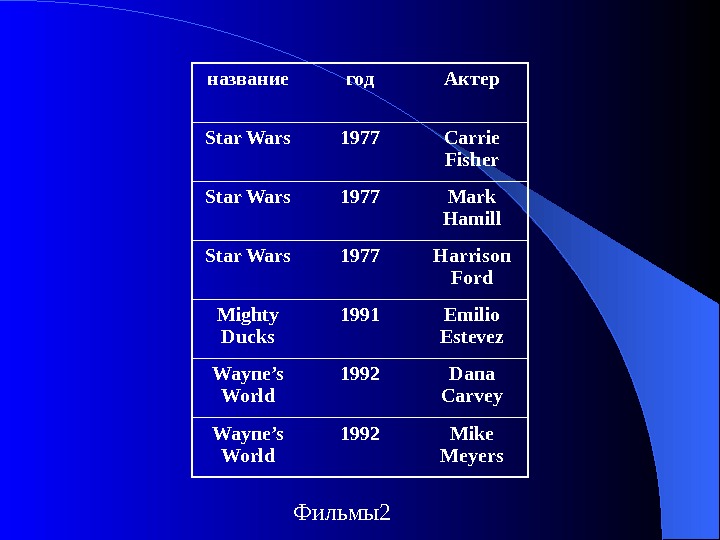   название год Актер Star Wars 1977 Carrie Fisher Star Wars 1977 Mark Hamill Star