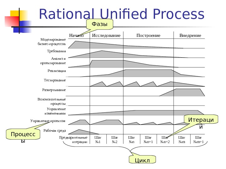 Rational Unified Process Начало Исследование Построение Внедрение Моделирование бизнес-процессов Анализ и проектирование Требования Реализация Тестирование Развертывание