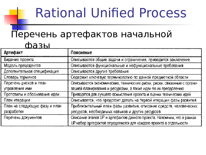 Rational Unified Process Перечень артефактов начальной фазы 